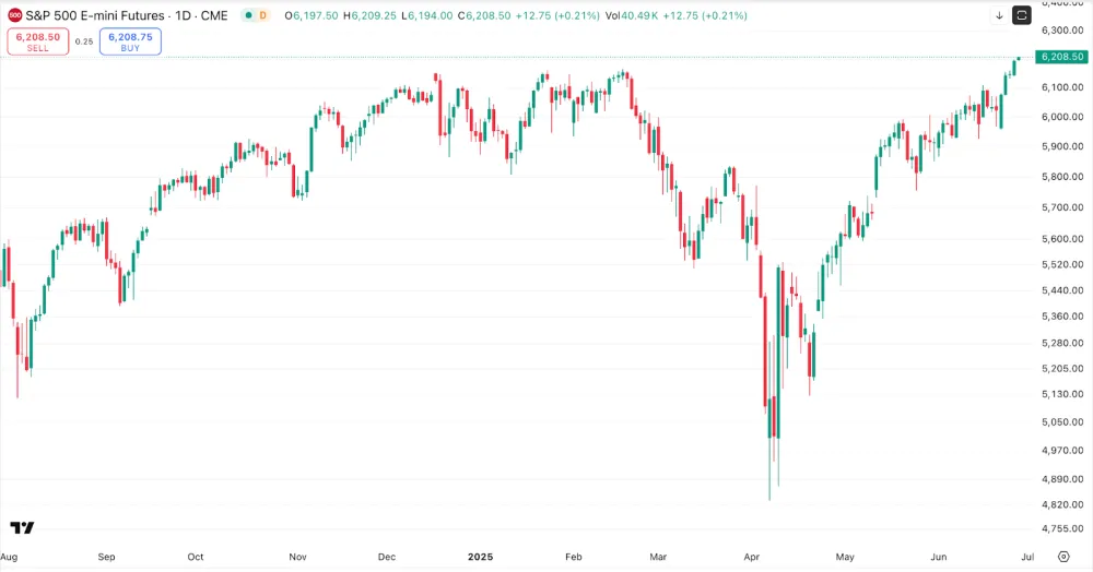 S&P 500 E-mini futures chart displaying price trends from August 2024 to June 2025, showing upward movement and buy/sell markers.