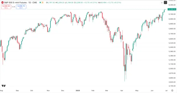 S&P 500 E-mini futures chart displaying price trends from August 2024 to June 2025, showing upward movement and buy/sell markers.